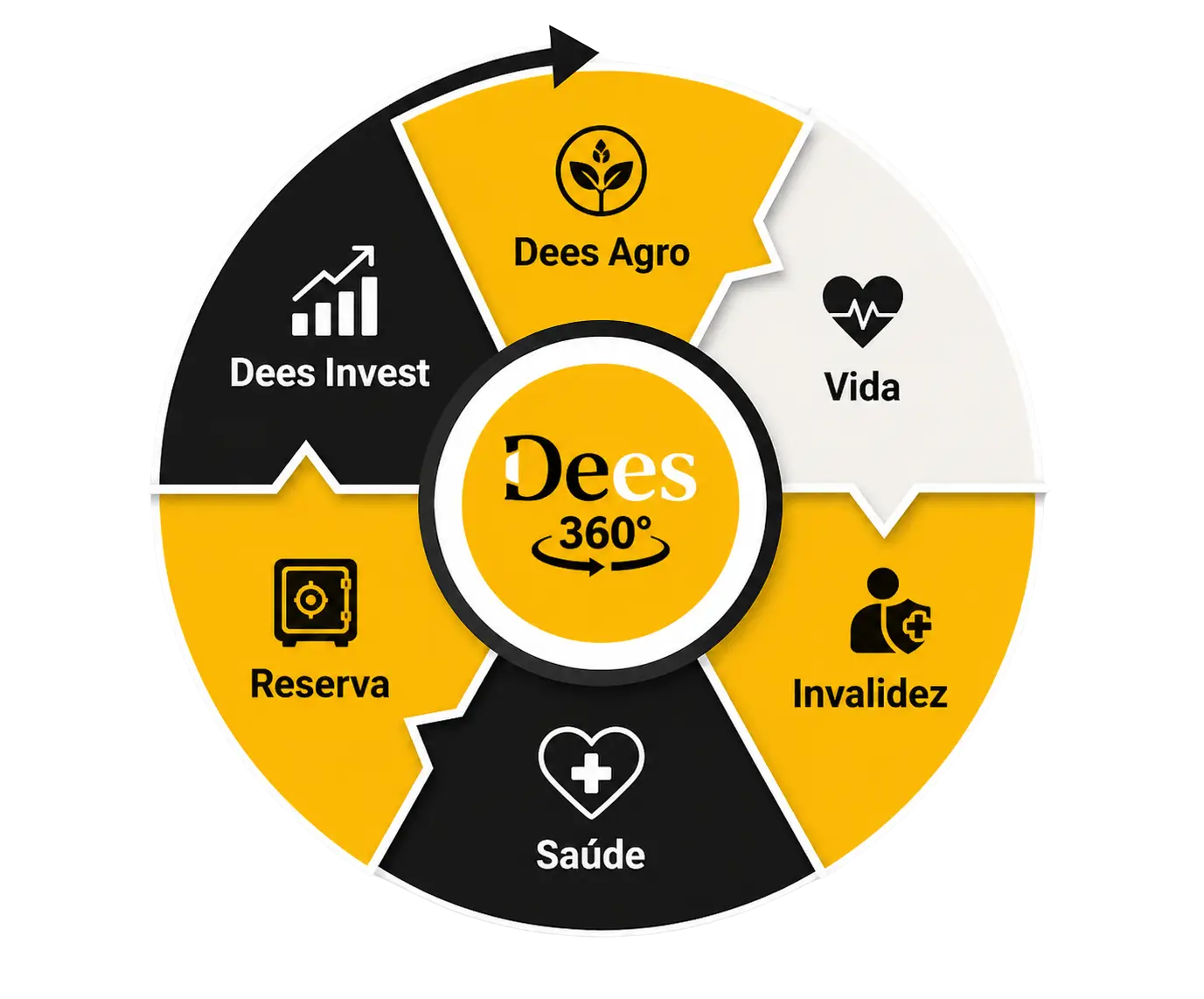 Infográfico Dees 360 exibindo os pilares de atuação: Investimentos, Agro, Vida, Invalidez, Saúde e Reserva Patrimonial.